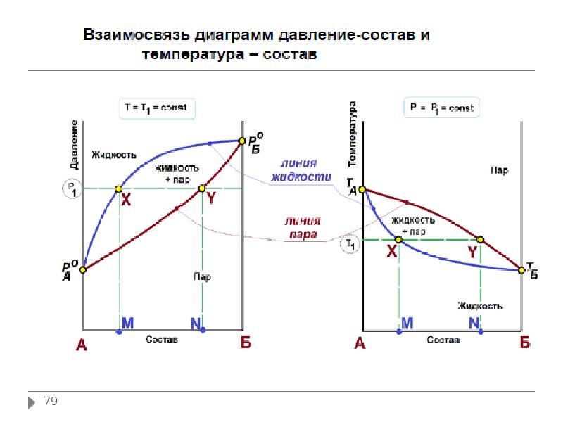 Диаграмма состояния жидкость пар