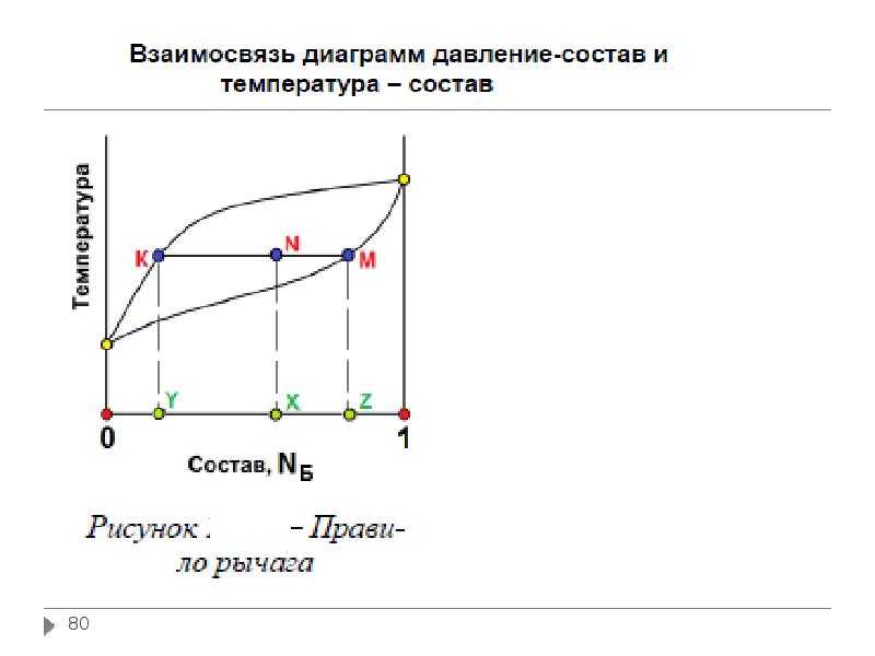 Диаграмма состав давление пара