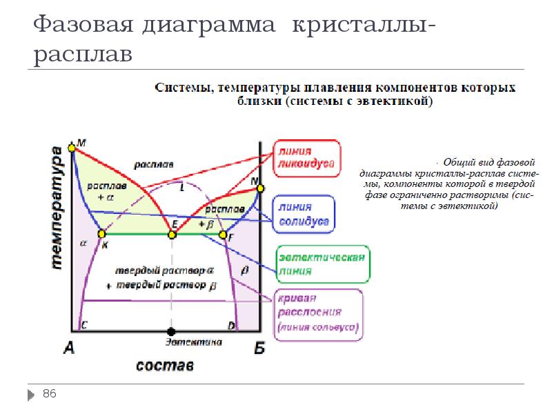 Фазовая диаграмма системы. Фазовая диаграмма Кристалл расплав. Фазовая диаграмма с химическим соединением. Диаграмма состояния фазовая диаграмма. Фазовая диаграмма коллоидной системы.