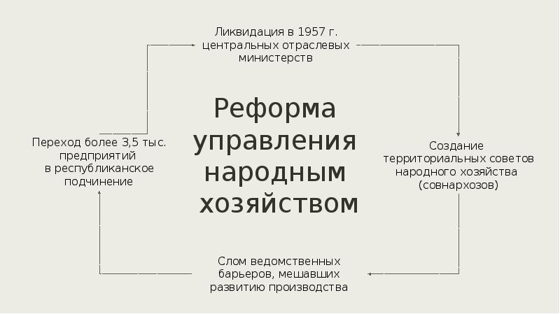 Презентация экономика в ссср в 1953 1964