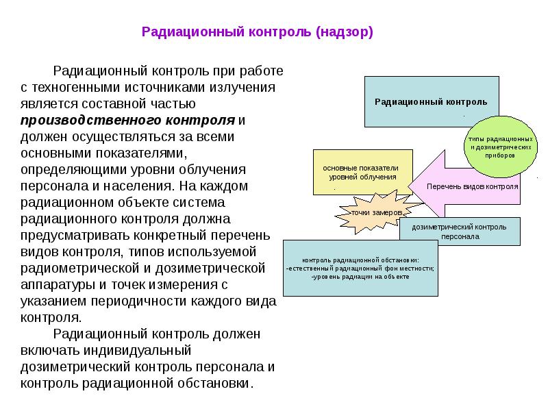 Контроль должен осуществляться. Радиационный контроль. Радиационный контролер. Контроль и надзор. Производственный радиационный контроль.