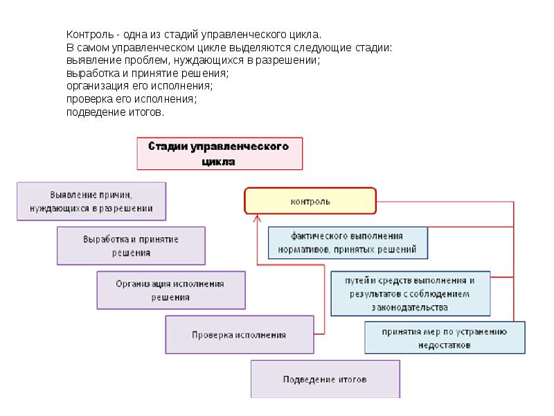 Контроль в управленческом цикле. Организация исполнения решения в управленческом цикле. Точки контроля в управленческом цикле. Точки контроля на этапах управленческого цикла.