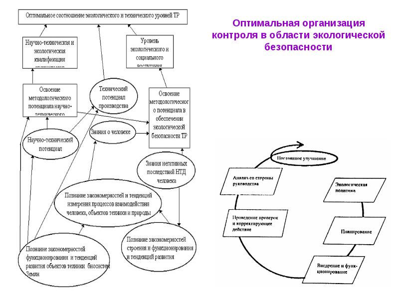 Оптимальные организации. Составляющие технической безопасности. Надзор и контроль в области безопасности. Строительный надзор и технический надзор разница. Отличия контроля и надзора схема.