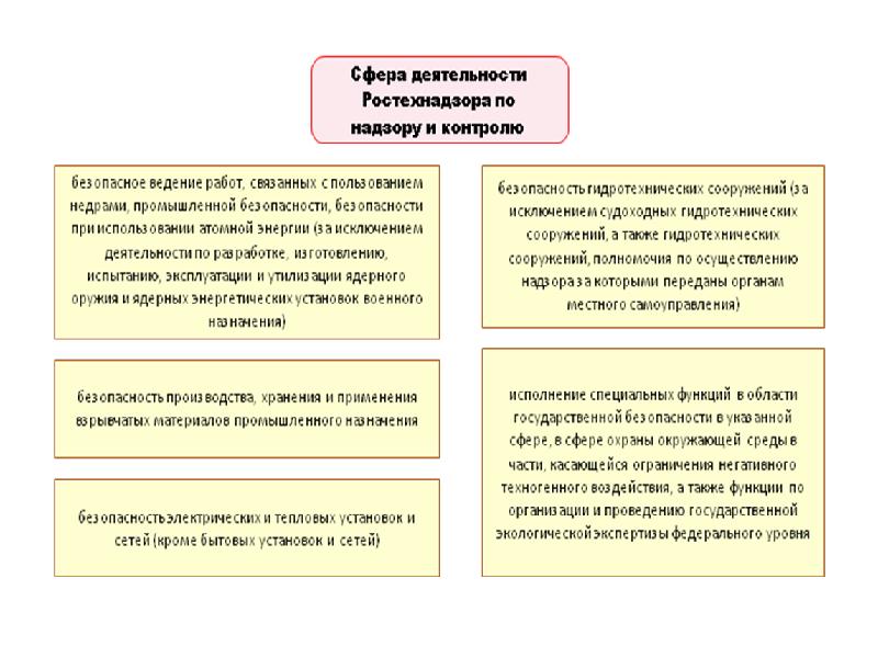 Осуществлял функции по контролю и надзору. Надзор и контроль в сфере безопасности. Полномочия и функции Ростехнадзора. Понятие надзор и контроль в сфере безопасности. Надзор и контроль в области промышленной безопасности.