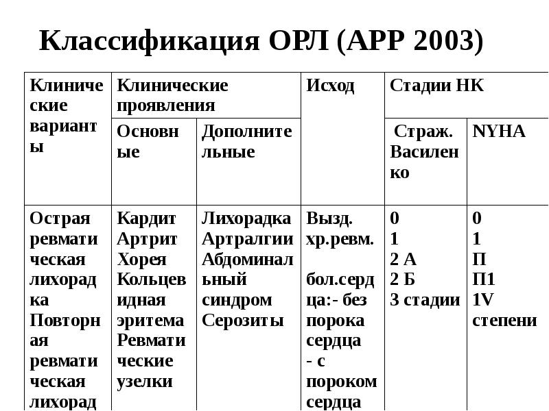 Диагноз орл. Острая ревматическая лихорадка стадии. Формоловая проба при острой ревматической лихорадки. Острая ревматическая лихорадка у детей классификация. Острая ревматическая лихорадка функциональные классы.