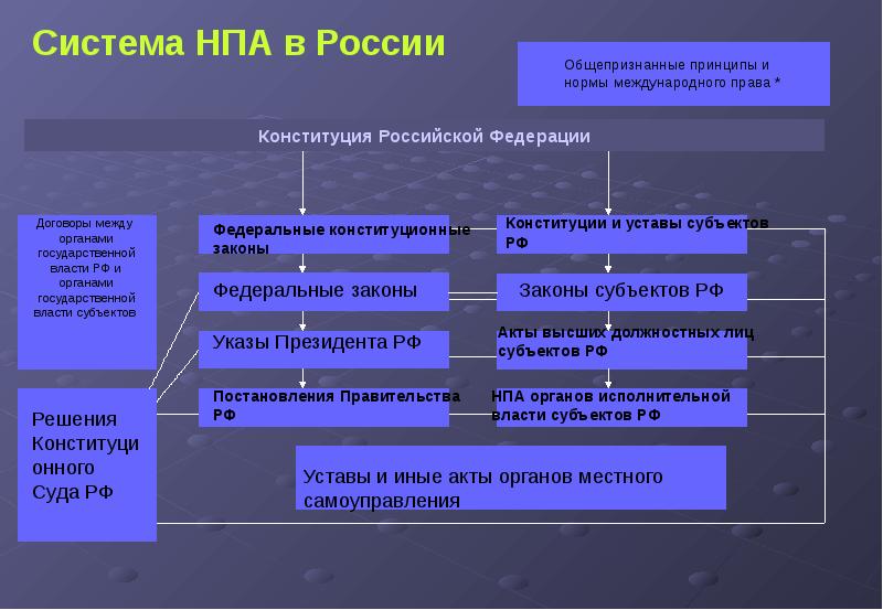 Система законодательства рф схема