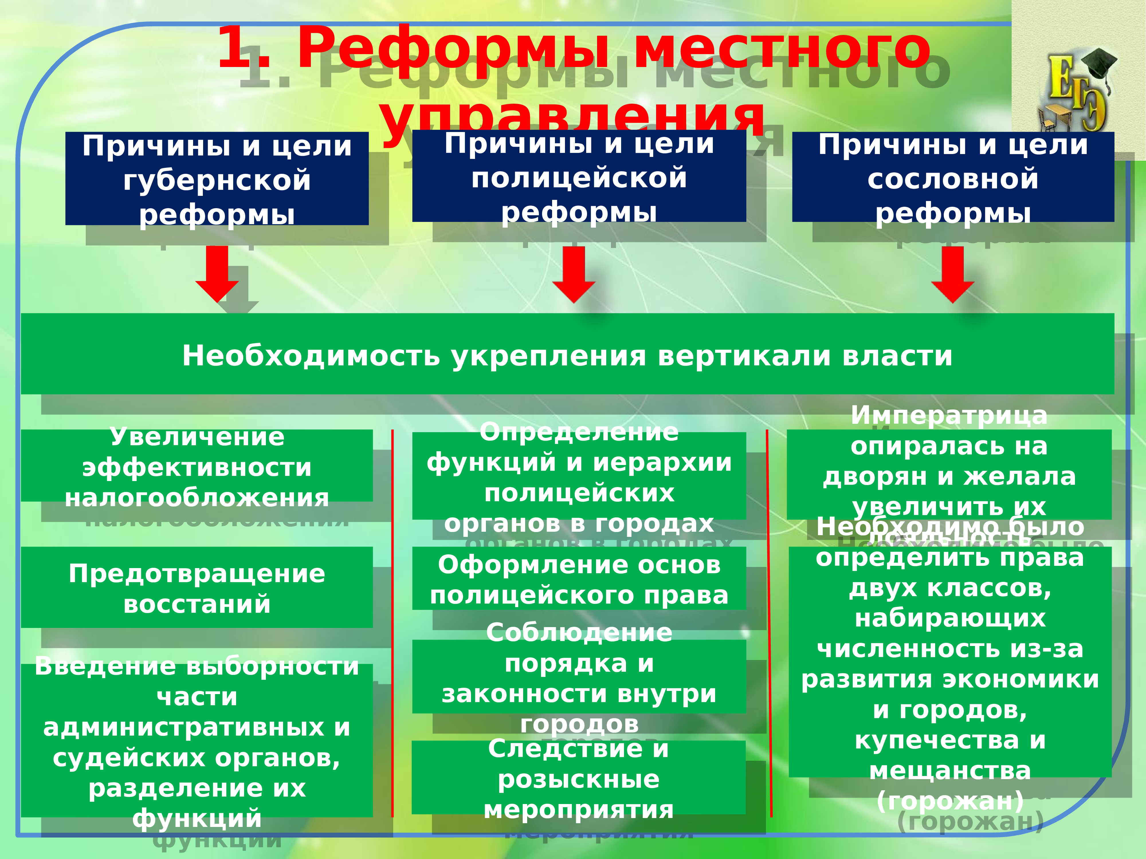 Жизнь империи в 1775 1796 гг презентация 8 класс андреев