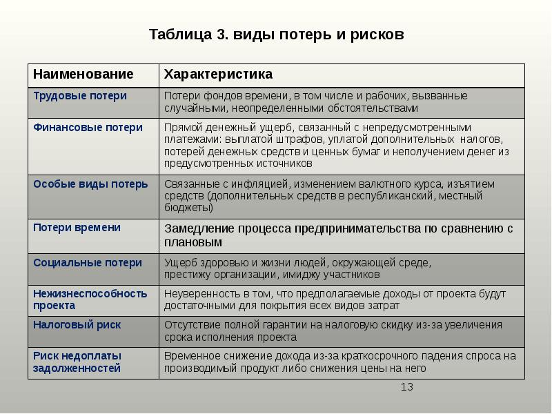 Какие проектные риски характерны тем что всегда обусловливают убытки реализации проекта