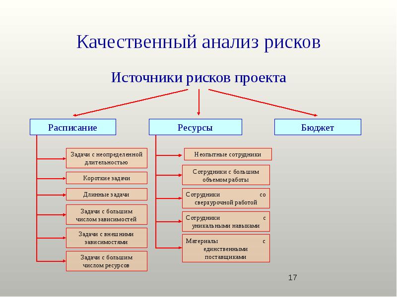 В чем состоит важность правильной классификации рисков при управлении проектами