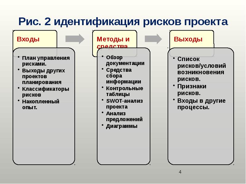 Кто выполняет идентификацию рисков проекта тест