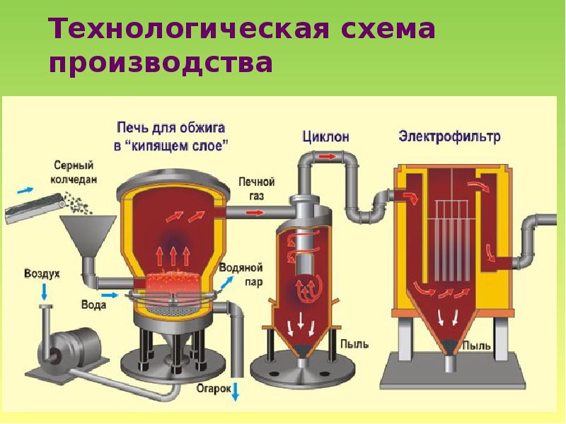 Проект на тему производство серной кислоты