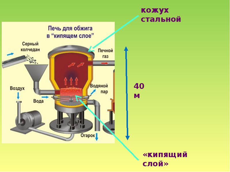 Схема производства серной кислоты из колчедана контактным методом