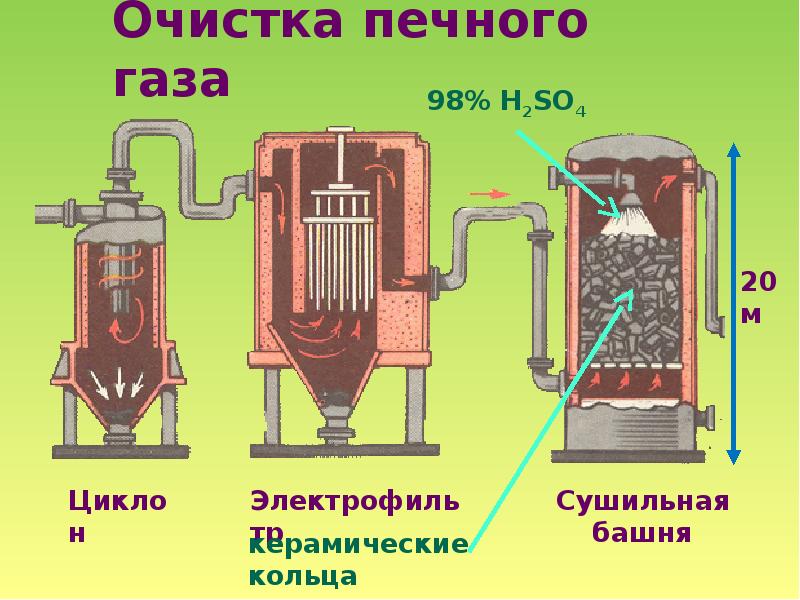 Схема очистки обжигового газа