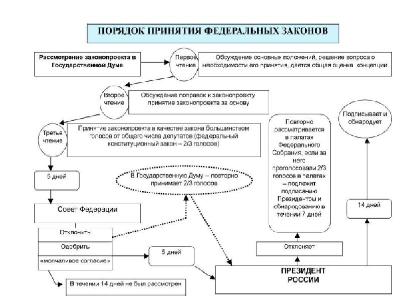 Схема по законодательному процессу