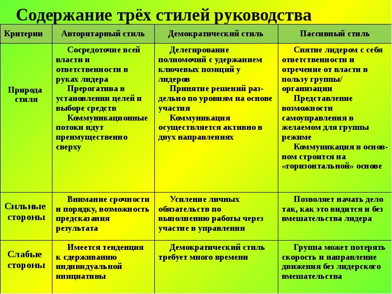 Трое содержание. Содержание трех стилей руководства. Стили лидерства по Левину. Стиль руководства/лидерства по к. Левину. Стили лидерства по Левину таблица.