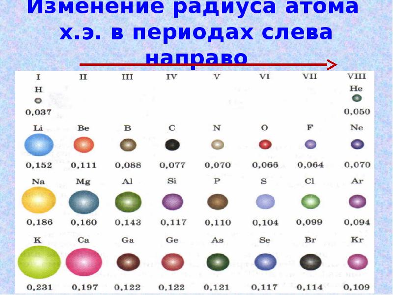Изменение радиуса атома х.э. в периодах слева направо Изменение радиуса атома х.э. в периодах слева направо