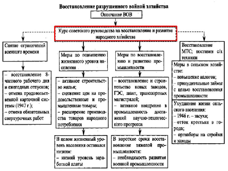 Презентация восстановление ссср после вов в 1945 1953 гг презентация