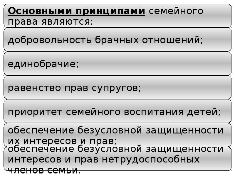 Принципы семейных брачных отношений