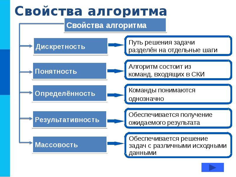 Алгоритм и исполнители презентация