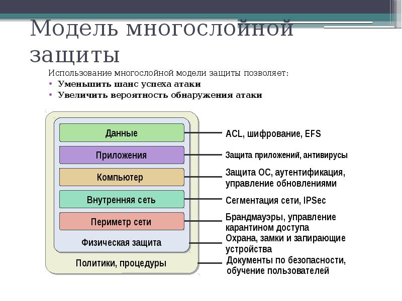 Семирубежная модель защиты презентация