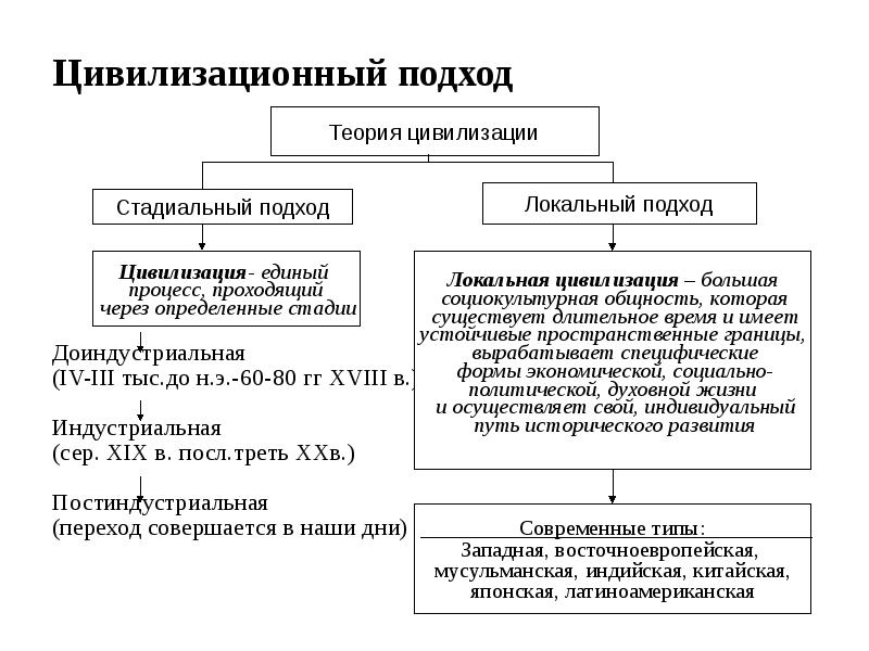 Понятие общественного прогресса план