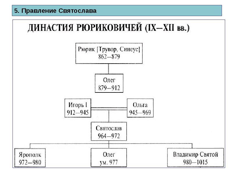 Проект на тему династия рюриковичей