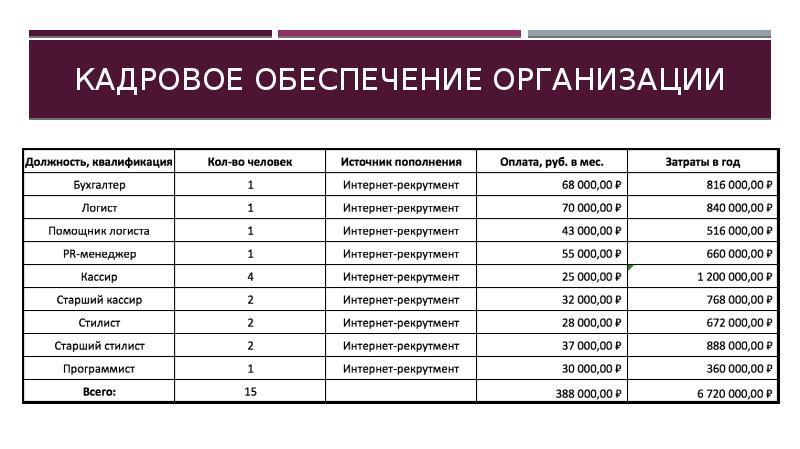 Кадровое обеспечение проекта