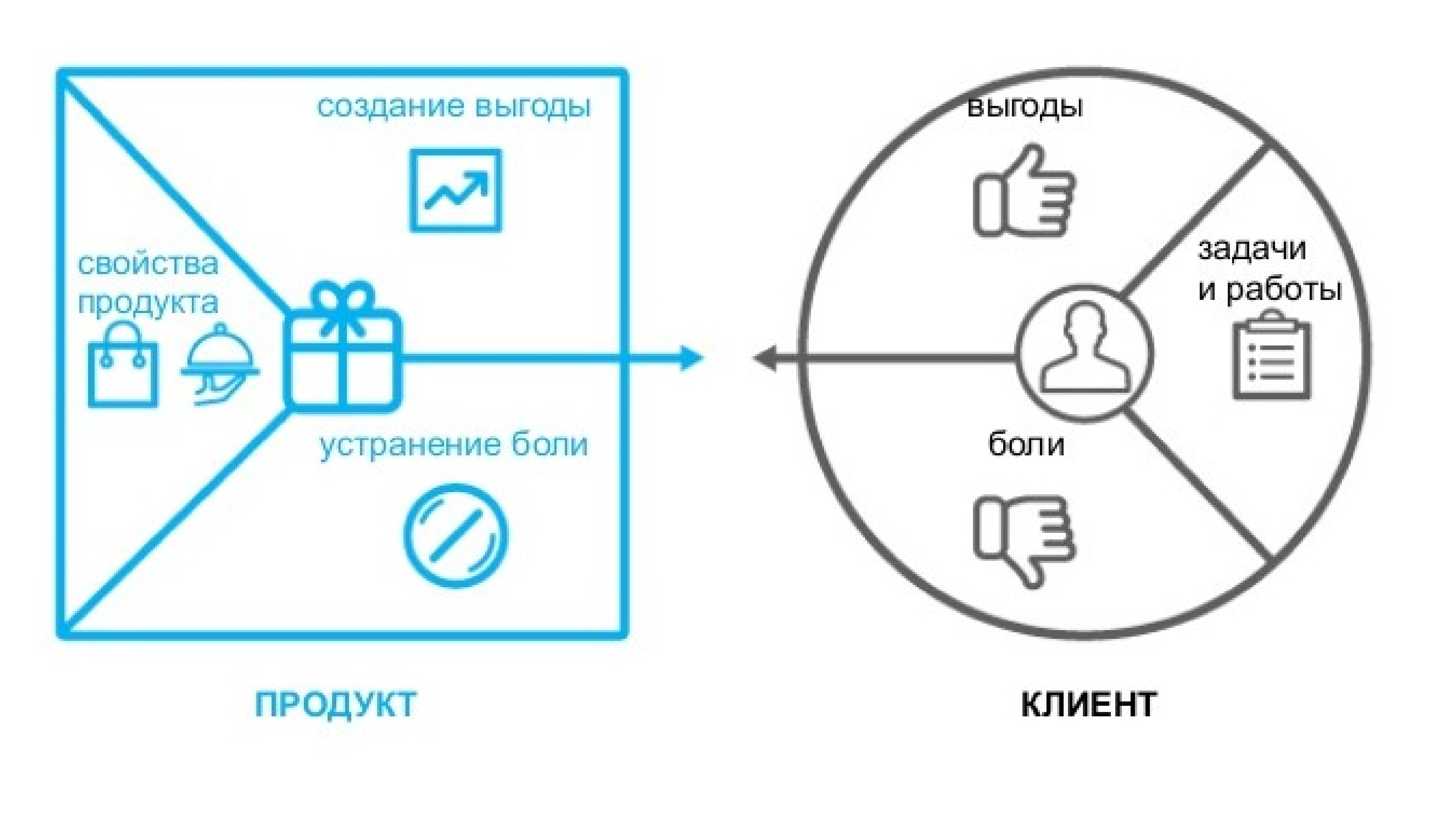 Ценностное предложение проекта