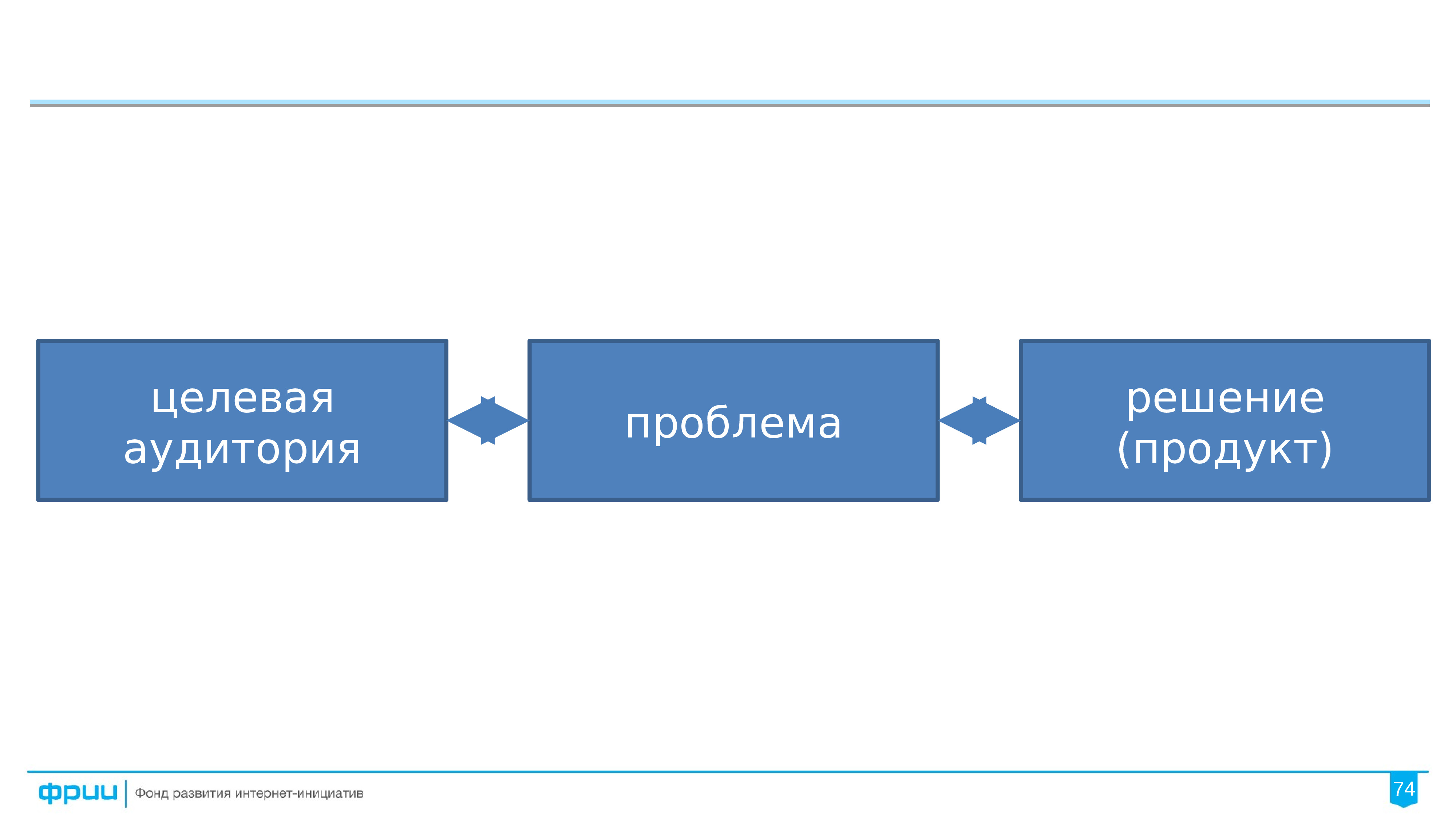 Продукт решение. Целевая аудитория предприниматели. Проблема аудитории. Целевая аудитория транспортной компании. Анализ целевой аудитории в контекстной рекламе.