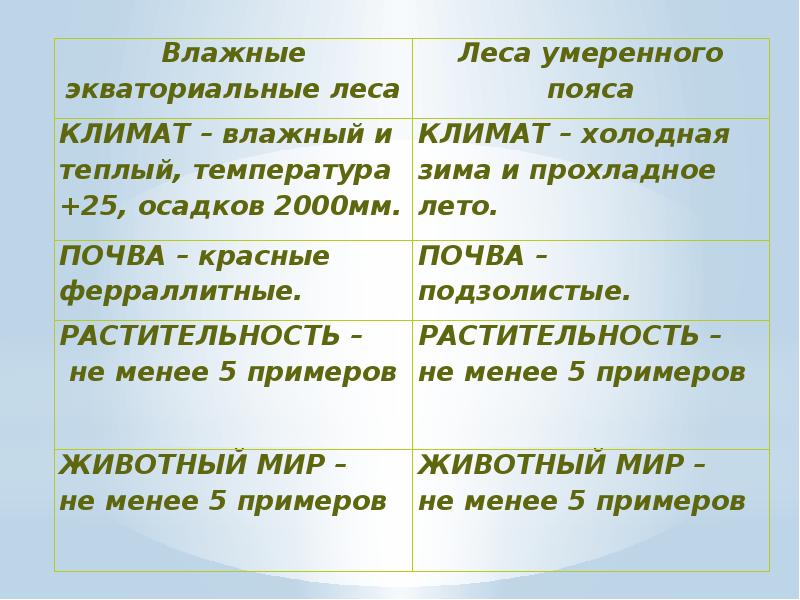 Жизнь на поверхности суши леса презентация 6 класс презентация