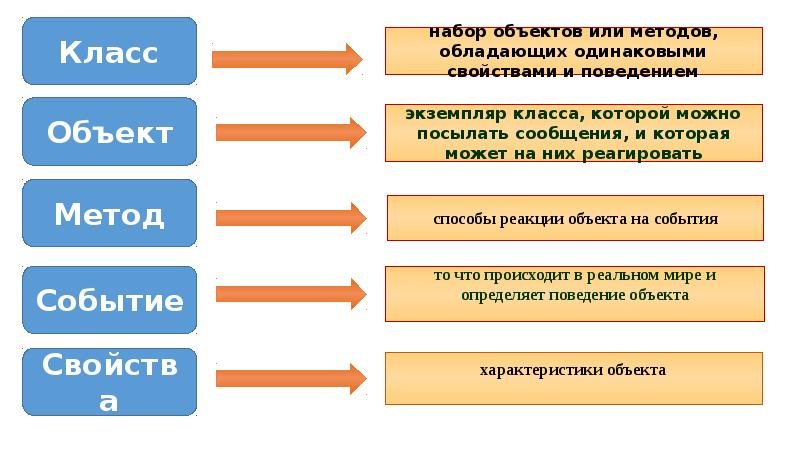 Объект способ. Определение класса объекта. Классы методы объекты. Класс объект метод. Объекты свойства методы события.