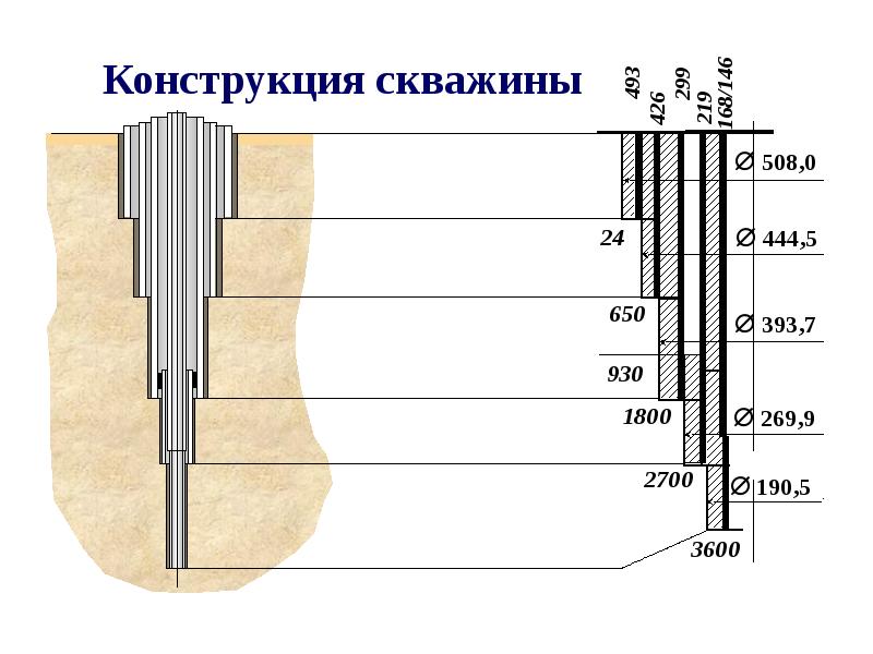 Схема нефтяной скважины