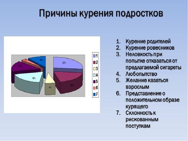 Проект 9 класс курение среди подростков