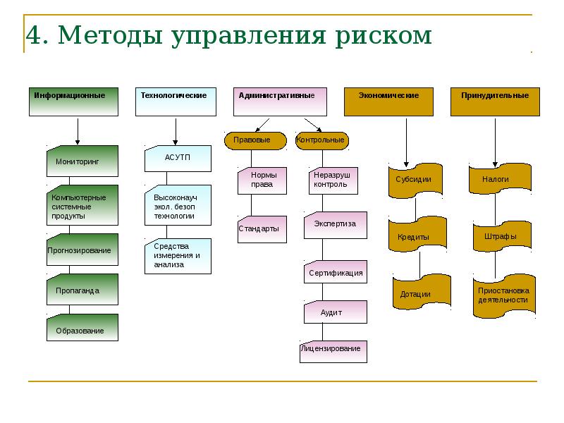 Информационные методы