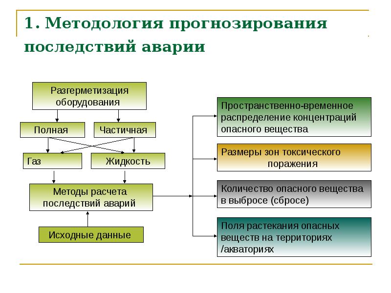 Природного прогнозировании. Прогнозирование последствий. Методы оценки техногенного риска. Методы прогнозирования рисков. Прогнозирование и оценка риска..