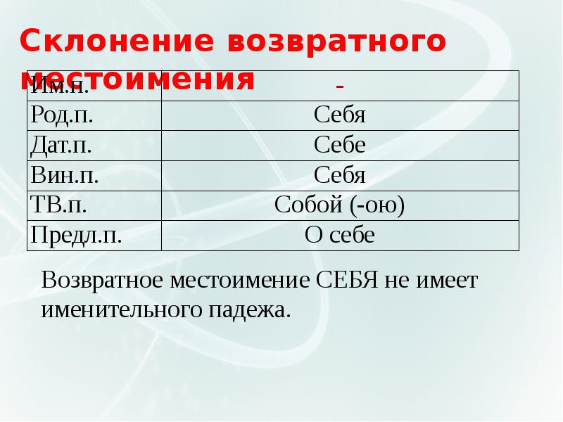 Презентация возвратное местоимение себя