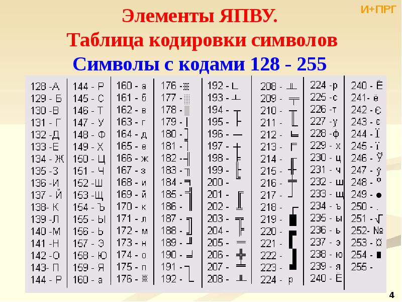 Сравнение кодов символов презентация