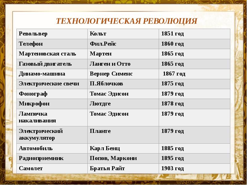 Презентация на тему россия и мир на рубеже 19 20 веков динамика и противоречия развития