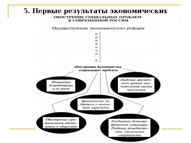 Презентация на тему российская экономика на пути к рынку 10 класс