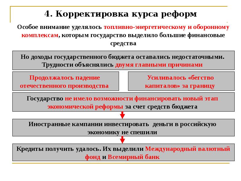 Российская экономика на пути к рынку презентация 10 класс торкунова