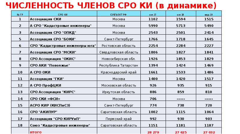 Численность членов. Численность членов СРО ки (в динамике). Число членов СРО В динамике. Число членов СРО Союз. Количество членов в саморегулир.