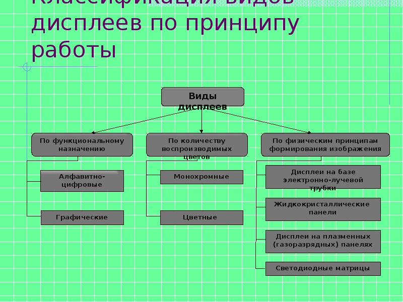 Мониторы по способу формирования изображения делятся