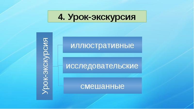 Структура урока экскурсии. Виды уроков-экскурсий. структура смешанного урока.