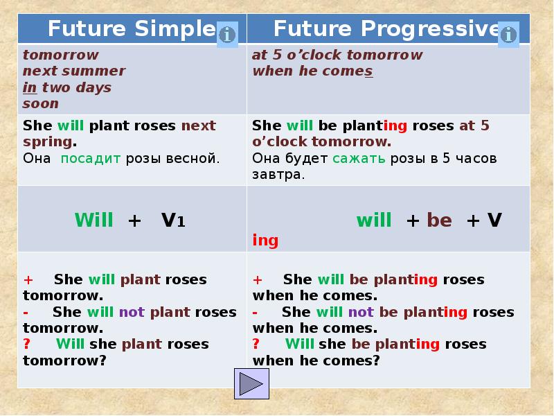 Use present simple future simple present progressive. Future simple Future Continuous правило. Future simple правило. Фьюче Симпл таблица. Future simple случаи употребления.