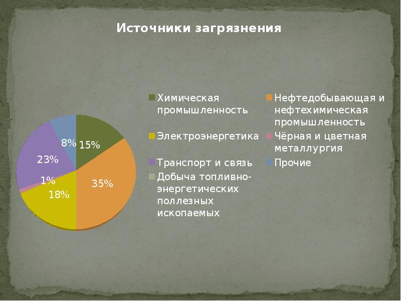 Экология пермского края презентация