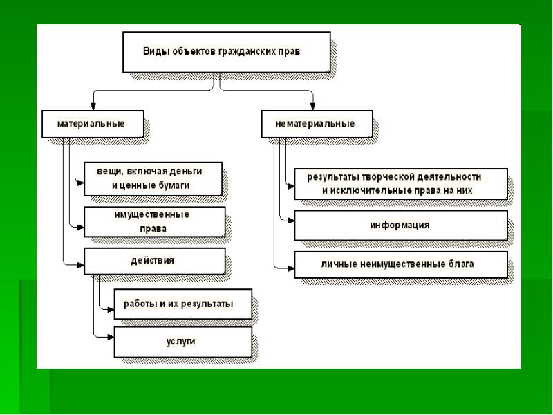 Презентация виды объектов гражданских прав