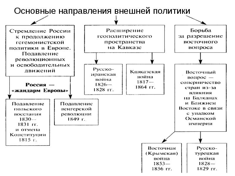 Основные направления внешней политики схема