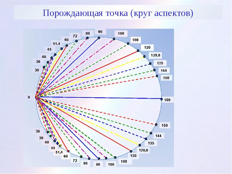 Полный круг. Круг аспектов. Весь круг аспектов. Круг аспектов астролог. Круг всех аспектов жизни.