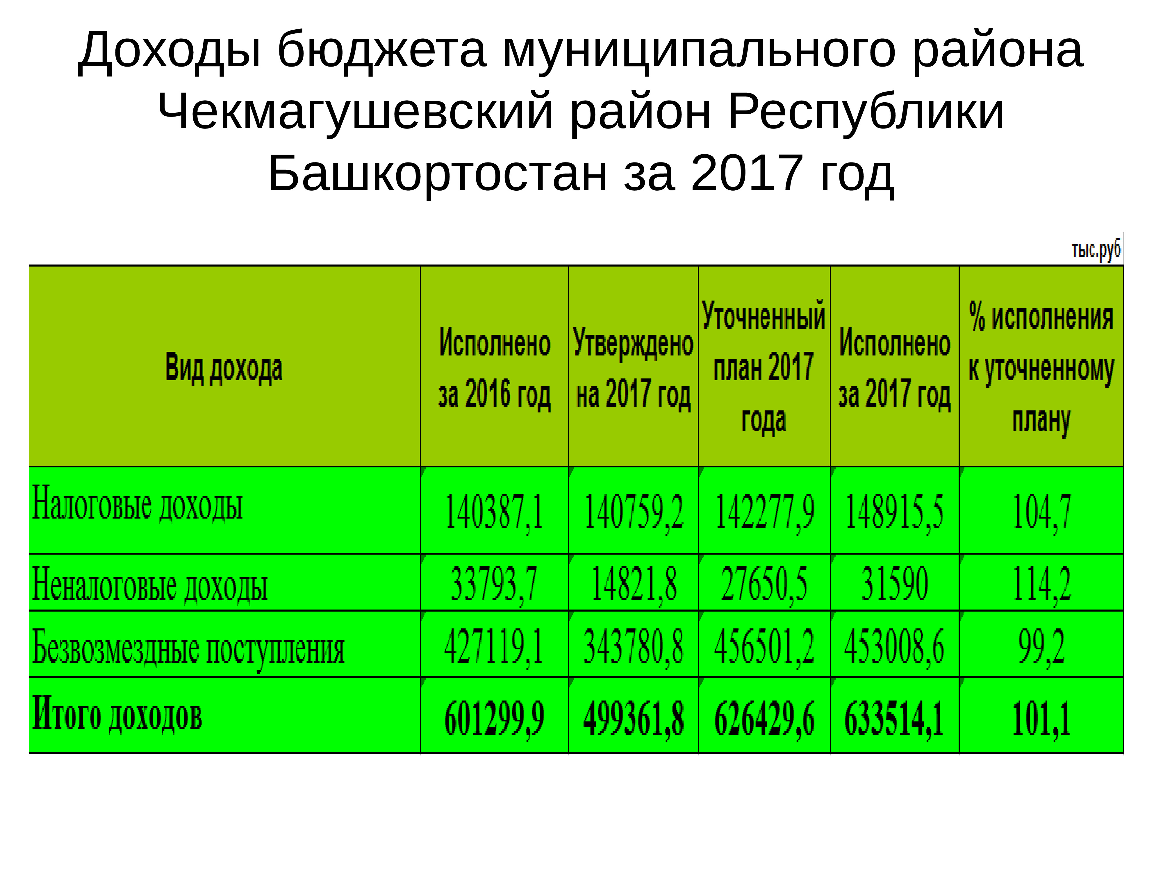 Бюджет башкортостана. Бюджет муниципального района. Доходы бюджета муниципального района. Отчет об исполнении бюджета слайды. Исполнение бюджета презентация.