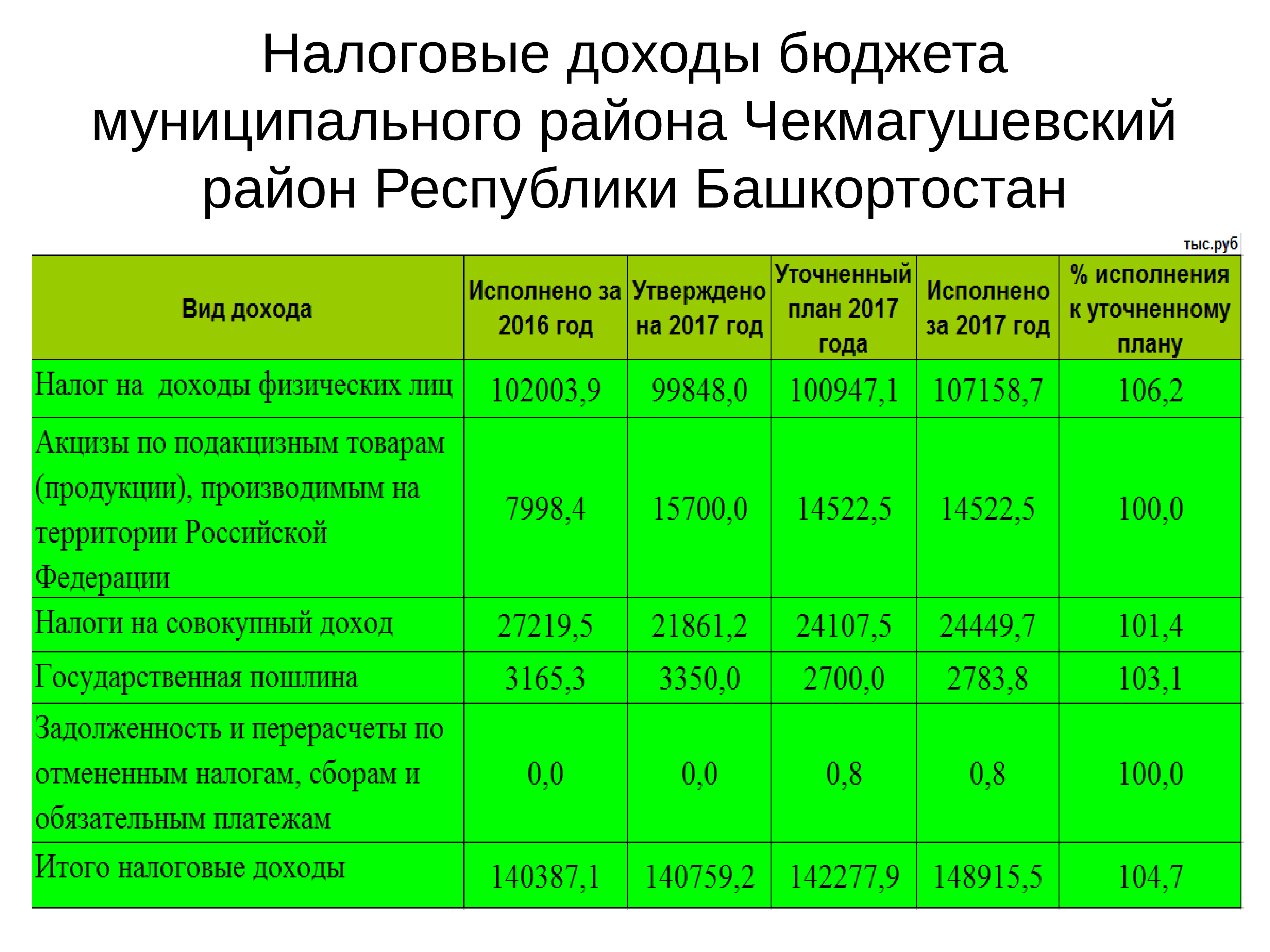 Налог башкортостан. Исполнение бюджета Республики Башкортостан за 2020 год. Налоговые доходы. Доходы бюджета муниципального района. Налоговые доходы муниципальных районов.